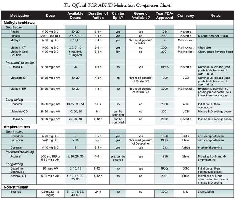 Stimulant Chart