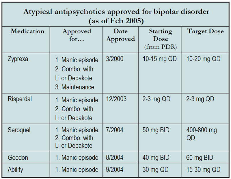 Table: Atypical antipsychotics approved for bipolar disorder (as of Feb 2005)