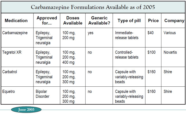 Table: Carbamazepine Formulations Available as of 2005