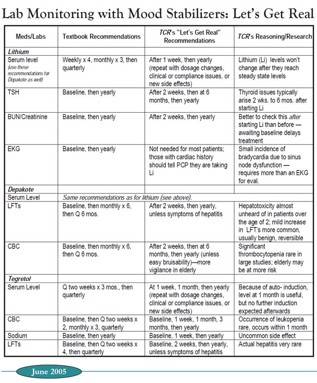 Table: Lab Monitoring with Mood Stabilizers: Let’s Get Real