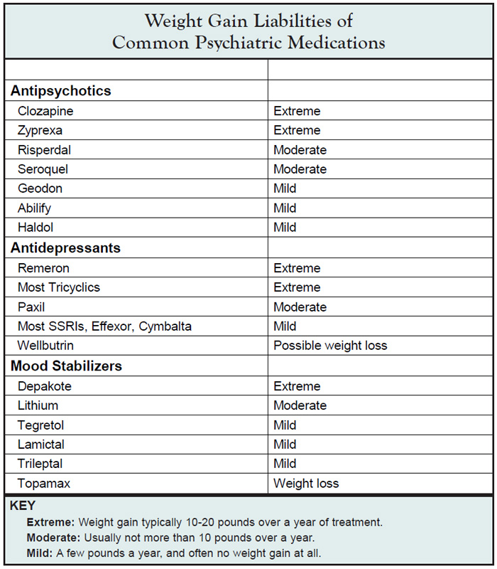 Table: Weight Gain Liabilities of Common Psychiatric Medications
