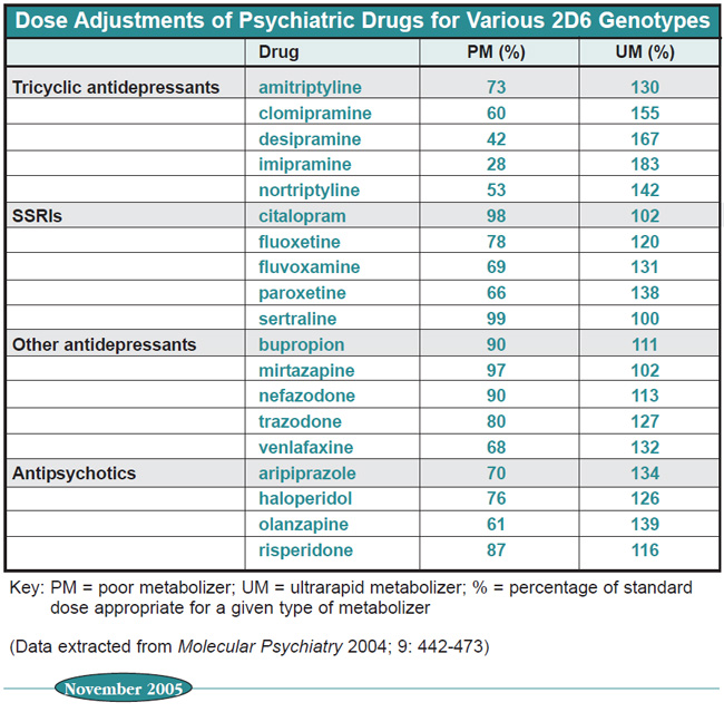 Table: Dose Adjustments of Psychiatric Drugs for Various 2D6 Genotypes