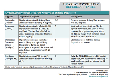 Table: Atypical Antipsychotics With FDA Approval in Bipolar Depression