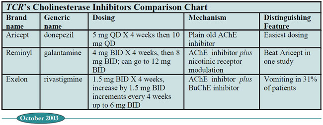 Table: TCR’s Cholinesterase Inhibitors Comparison Chart
