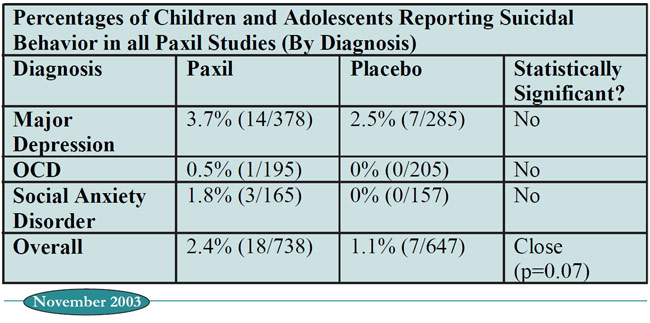 Table: Percentages of Children and Adolescents Reporting Suicidal Behavior in all Paxil Studies (By Diagnosis)