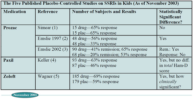 Table: The Five Published Placebo-Controlled Studies on SSRIs in Kids (As of November 2003)