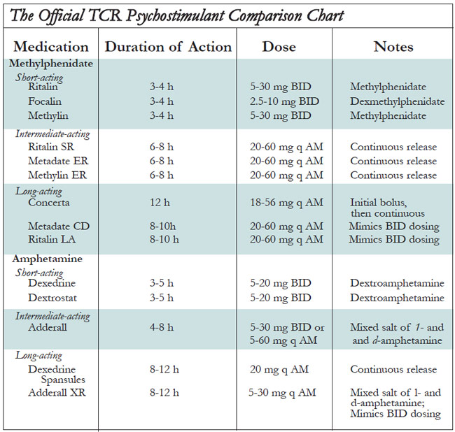 Table: The Official TCR Psychostimulant Comparison Chart