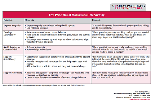 Table: Five Principles of Motivational Interviewing