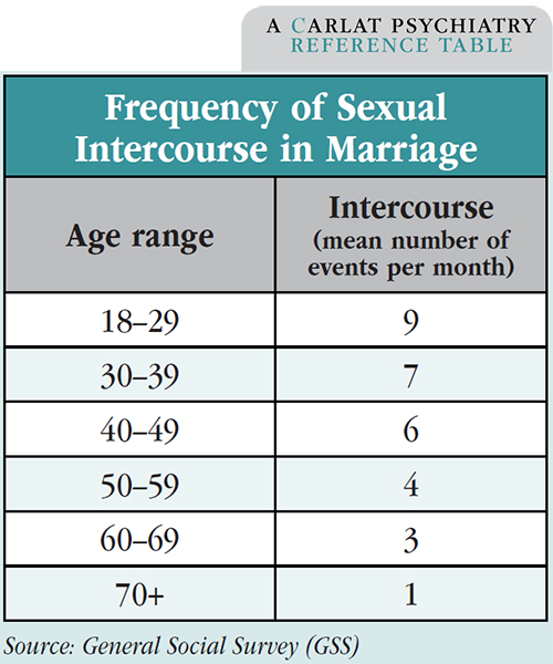 Table: Frequency of Sexual Intercourse in Marriage