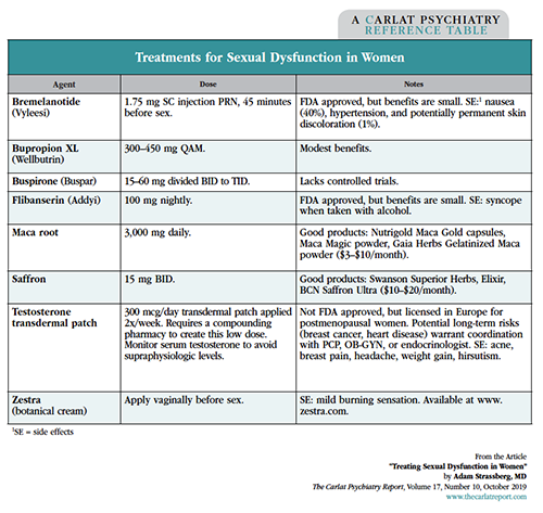 Table: Treatments for Sexual Dysfunction in Women