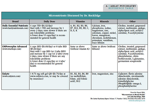 Table: Micronutrients Discussed by Dr. Rucklidge