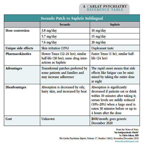 Table: Secuado Patch vs Saphris Sublingual