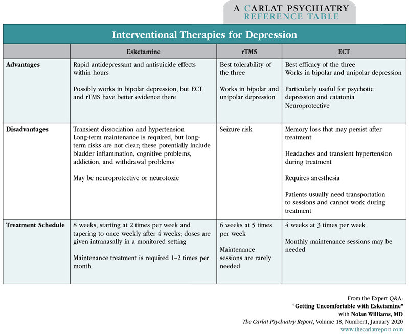 Table: Interventional Therapies for Depression