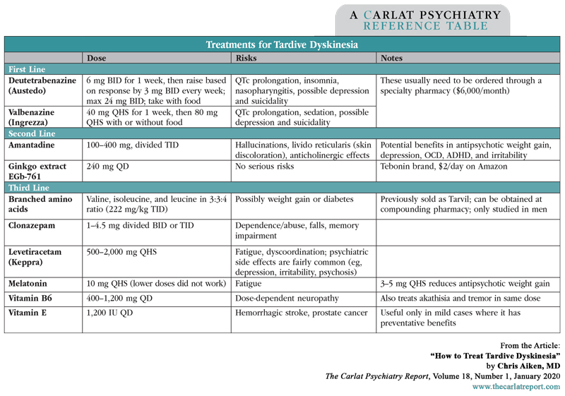 Table: Treatments for Tardive Dyskinesia