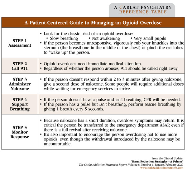 Table: A Patient-Centered Guide to Managing an Opioid Overdose