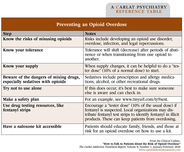 Table: Preventing an Opioid Overdose
