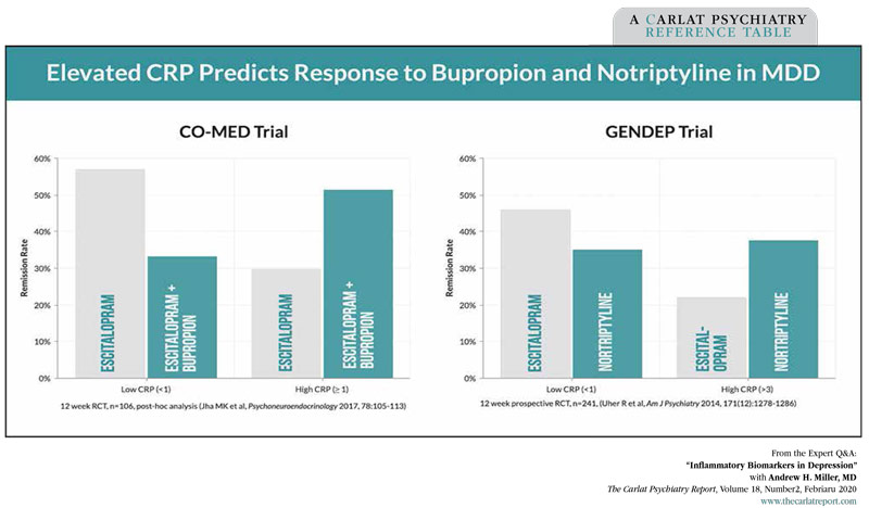 Table: Elevated CRP Predicts Response to Bupropion and Notriptyline in MDD