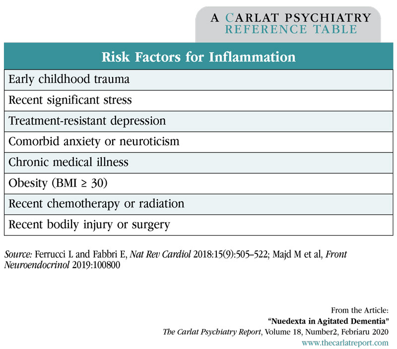 Table: Risk Factors for Inflammation