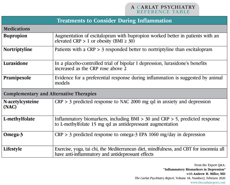 Table: Treatments to Consider During Inflammation