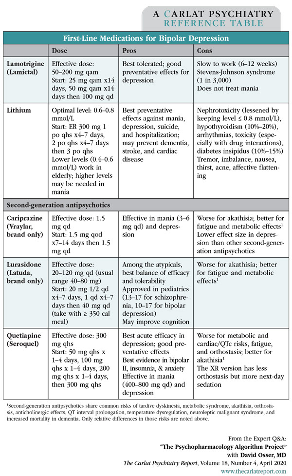 Table: First-Line Medications for Bipolar Depression