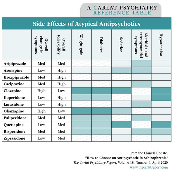 Table: Side Effects of Atypical Antipsychotics