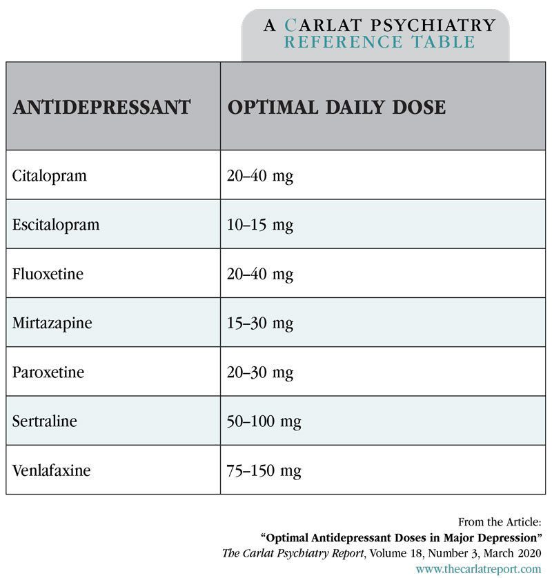 Table: Table: Antidepressant Dosages