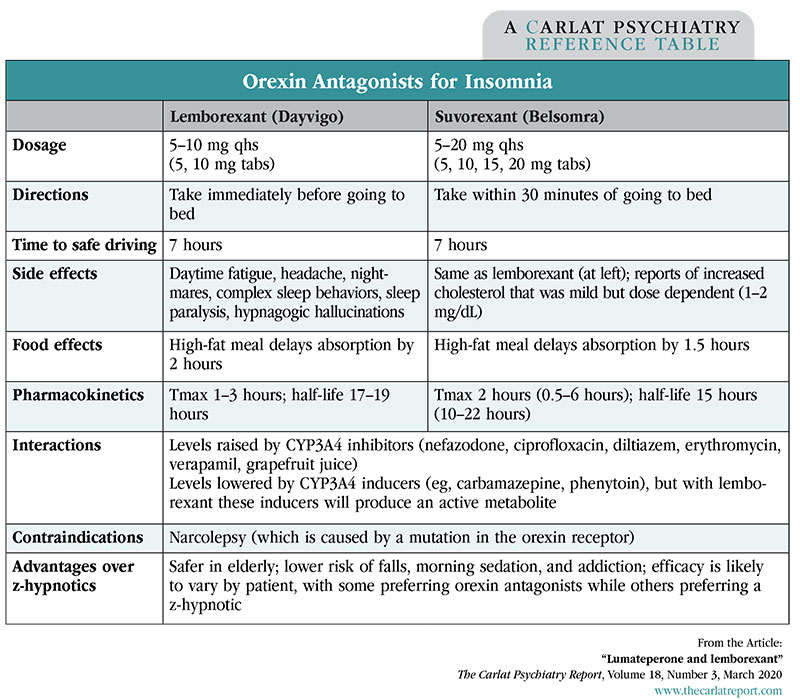 Table: Orexin Antagonists for Insomnia