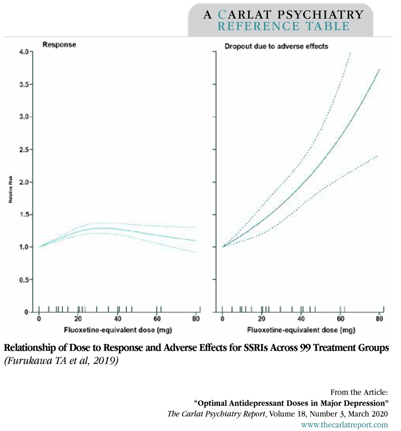 Graph: Relationship of Dose to Response and Adverse Effects for SSRIs Across 99 Treatment Groups