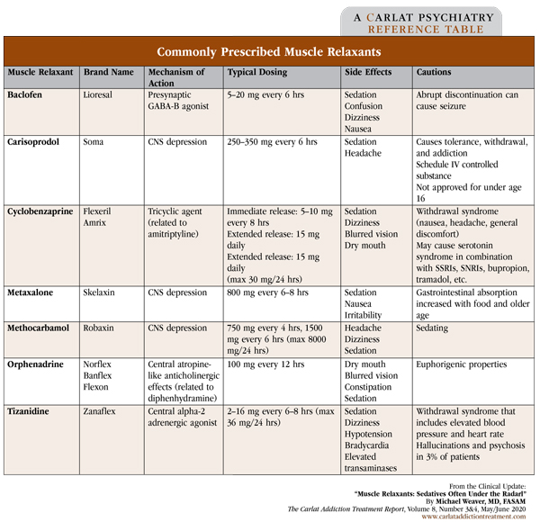Table: Commonly Prescribed Muscle Relaxants
