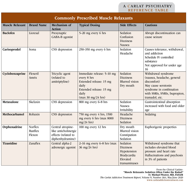 Muscle Relaxers: List of 17 Prescription Medications