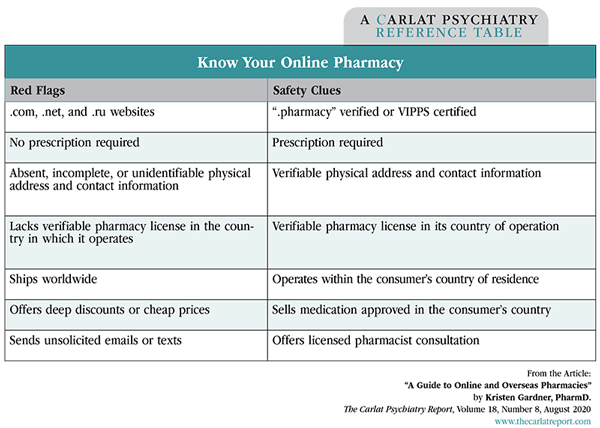 Table: Know Your Online Pharmacy