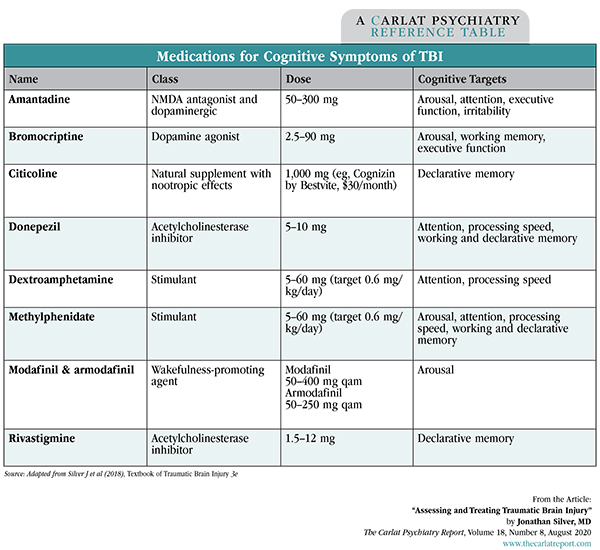 Table: Medications for Cognitive Symptoms of TBI
