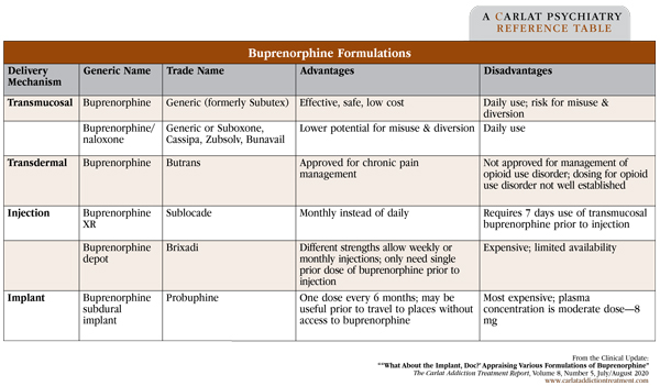 Table: Buprenorphine Formulations