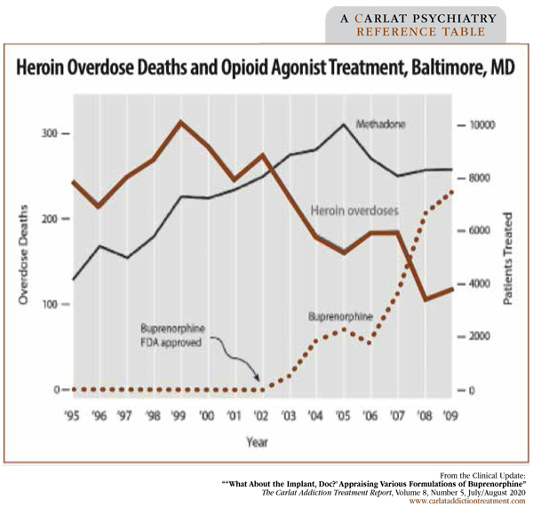 Figure: Heroin Overdose Deaths and Opioid Agonist Treatment, Baltimore, MD