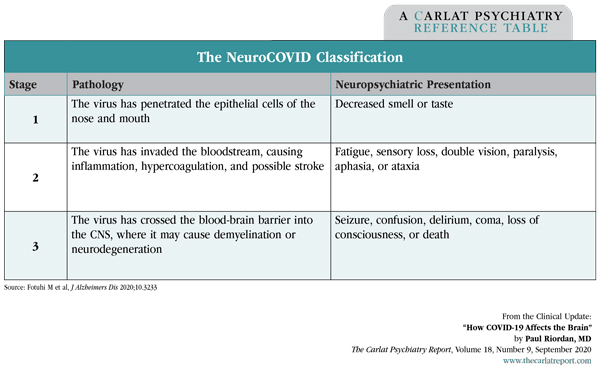Table: The NeuroCOVID Classification