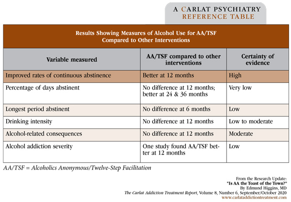 Table: Results Showing Measures of Alcohol Use for AA/TSF Compared to Other Interventions
