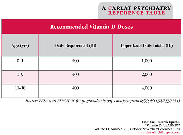 Table: Recommended Vitamin D Doses