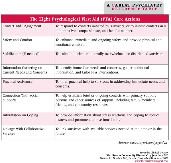 Table: The Eight Psychological First Aid (PFA) Core Actions