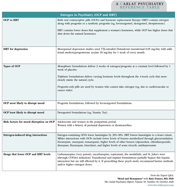 Table: Estrogen in Psychiatry