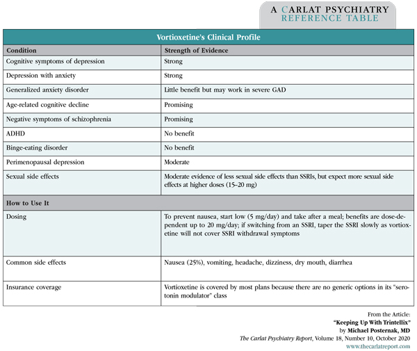 Table: Vortioxetine’s Clinical Profile