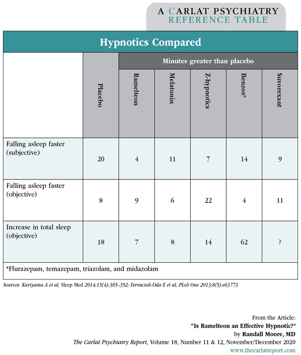 Table: Hypnotics Compared