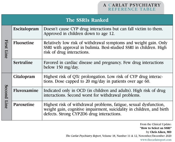 Table: The SSRIs Ranked