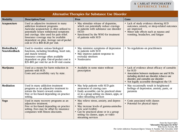 Table: Alternative Therapies for Substance Use Disorder
