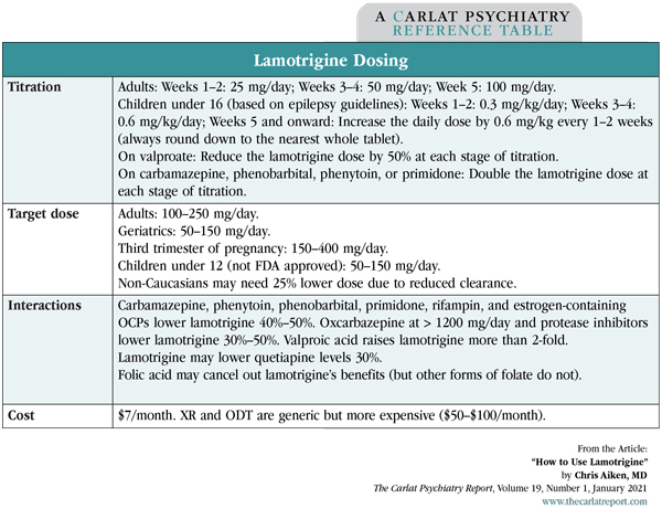 Table: Lamotrigine Dosing