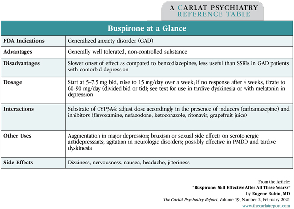 Table: Buspirone at a Glance