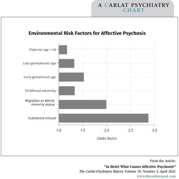 Chart: Environmental Risk Factors for Affective Psychosis