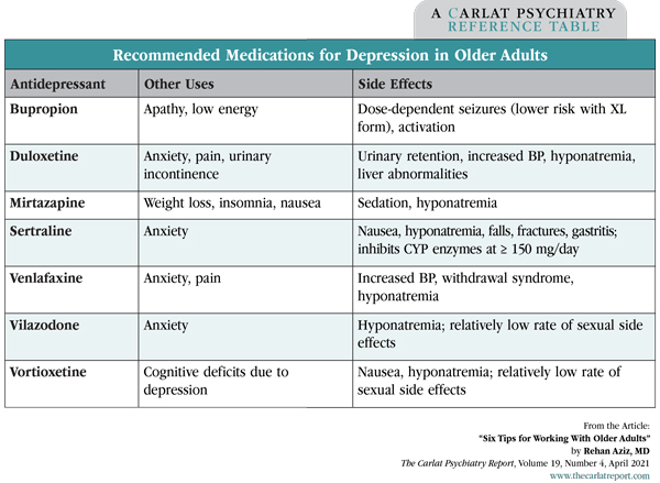 Table: Recommended Medications for Depression in Older Adults