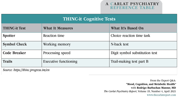 Table: THINC-it Cognitive Tests