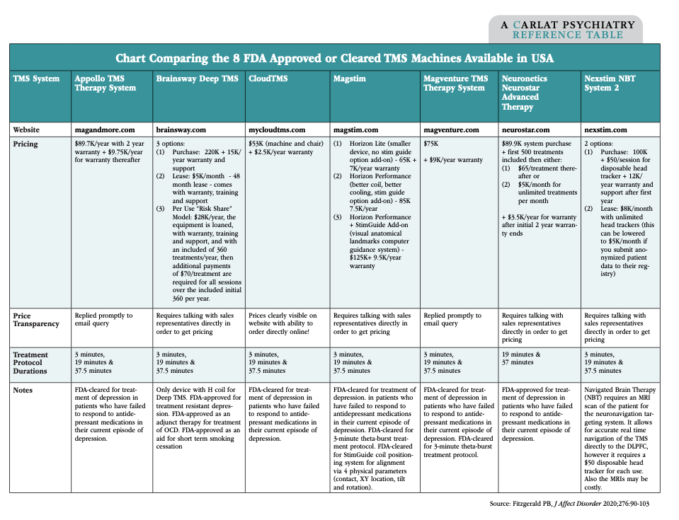 Table: Chart Comparing the 8 FDA Approved or Cleared TMS Machines Available in the USA