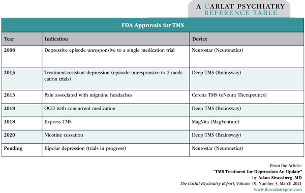 Table: FDA Approvals for TMS